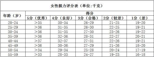 官方标准来了看看你俯卧撑仰卧起坐能得多少分