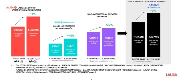 “西甲联盟版权新周期突破6135亿欧元西班