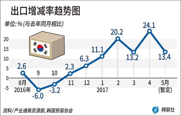 多家经济机构纷纷下调韩国经济增速预期