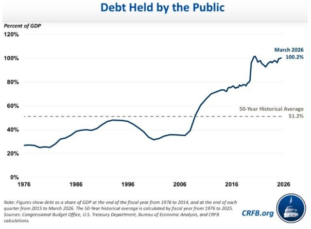���ڳ���ծ��ռGDP�ı��ء�(��Դ:CRFB��