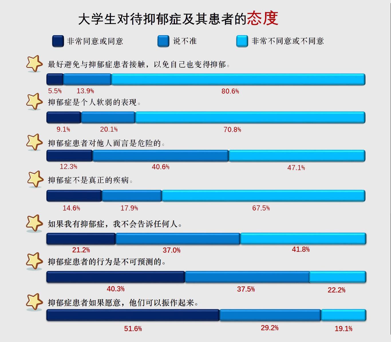 调查显示:超过一半大学生对抑郁症确诊存在较大误区