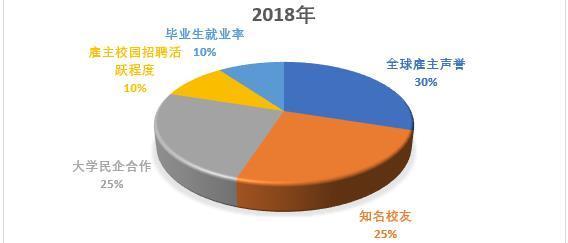 2018年QS毕业生就业竞争力排名公布:清华大学