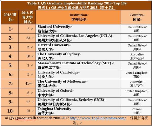 2018年QS毕业生就业竞争力排名公布:清华大学