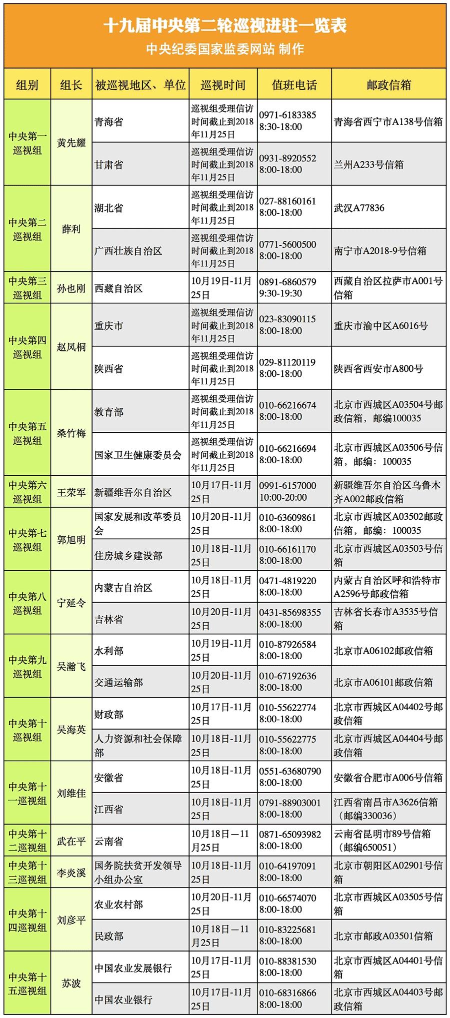 十九届中央第二轮巡视全进驻巡视时间值班电话公布