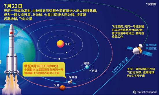 天问一号火星探测器累计飞行1亿千米视觉中国供图