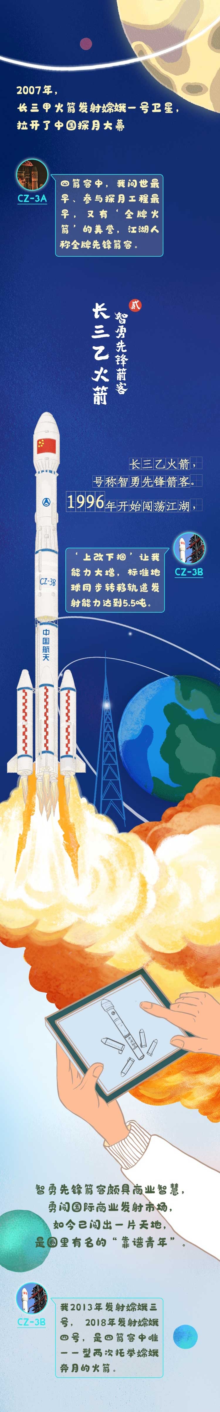 中国探月四箭客:16年6次发射,成功率100%!