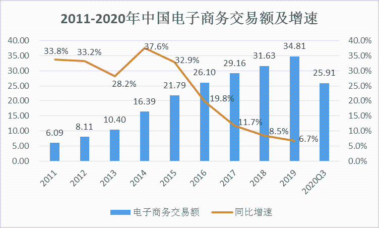 二季度的发展增速明显下滑,于三季度呈现显著反弹趋势,在我国经济社会