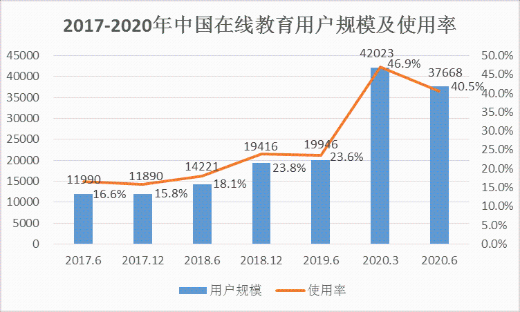 教育信息化进程明显提速,在线教育用户规模创历史新高,在线教育行业