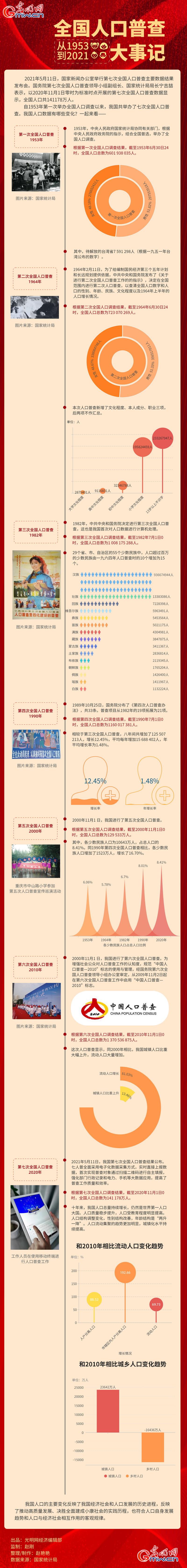 数据图解丨从1953到2021全国人口普查大事记