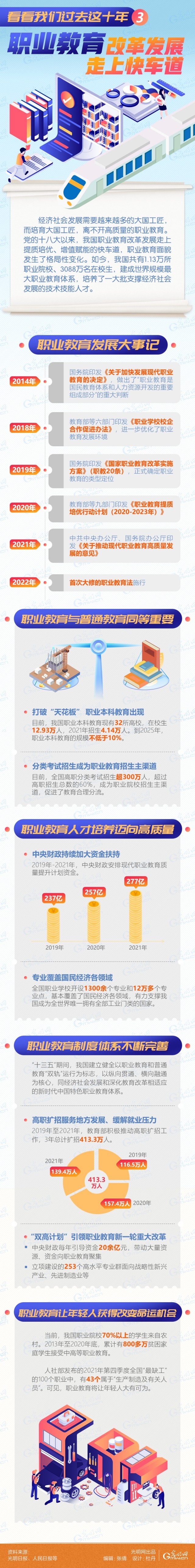 图解丨职业教育改革发展走上快车道