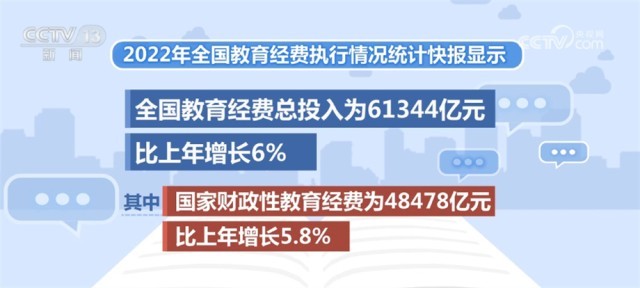 2022年全国教育经费总投入61344亿元比上年增长6