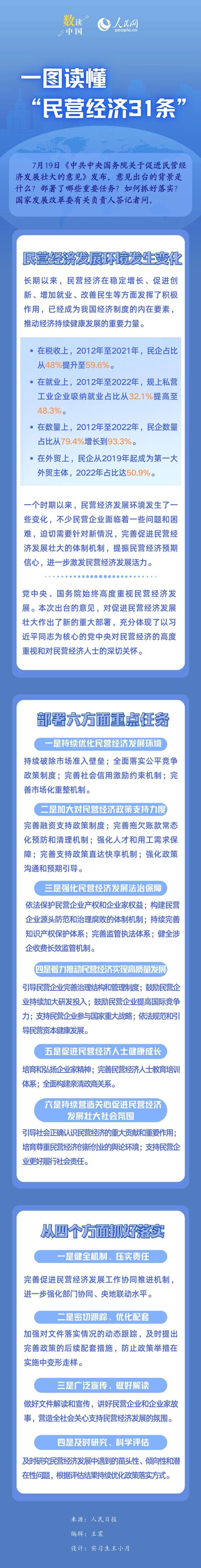 数读中国一图读懂民营经济31条