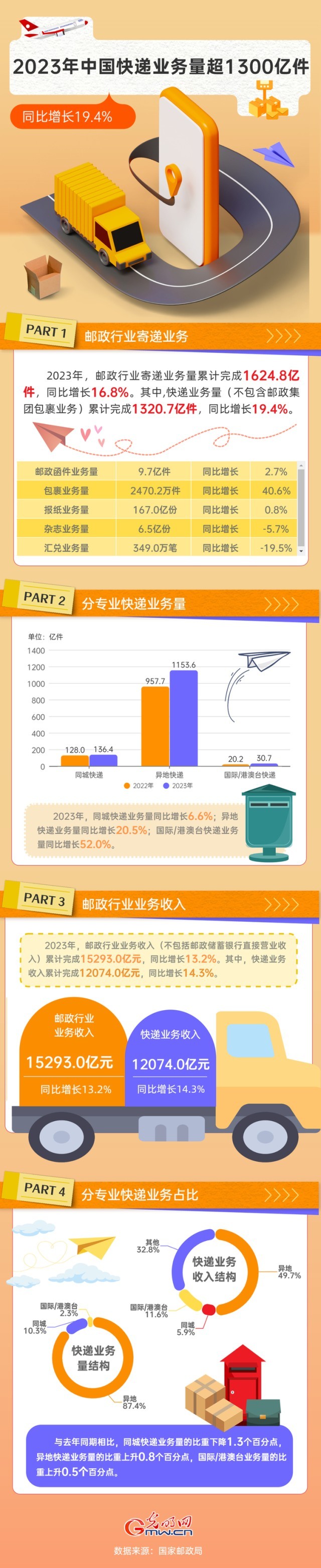 2023年中国快递业务量完成超1300亿件