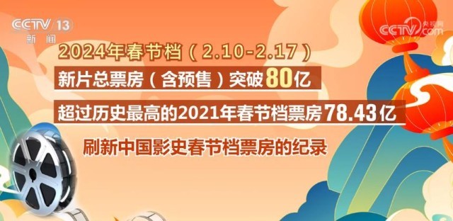 总票房突破80亿元 2024年春节档刷新中国影史春节档多项纪录