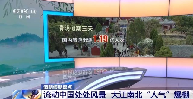 清明假期大江南北“人气”爆棚 出境游较去年同期增长69.6%