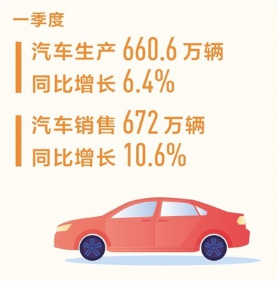 一季度汽车销量同比增长10.6% 新能源汽车国内销量同比增长33.3%