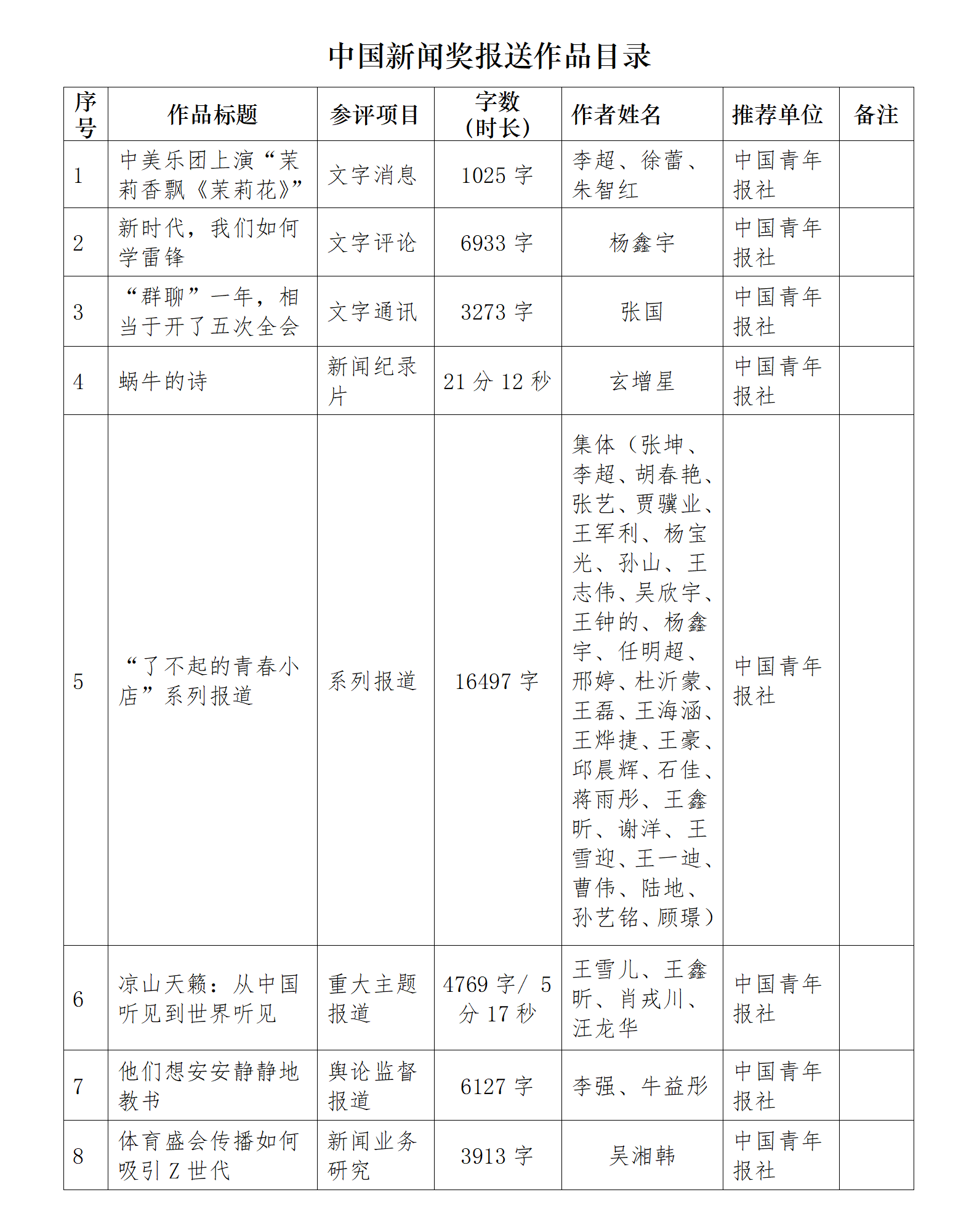 中国青年报社推荐参评 第34届中国新闻奖报送作品公示