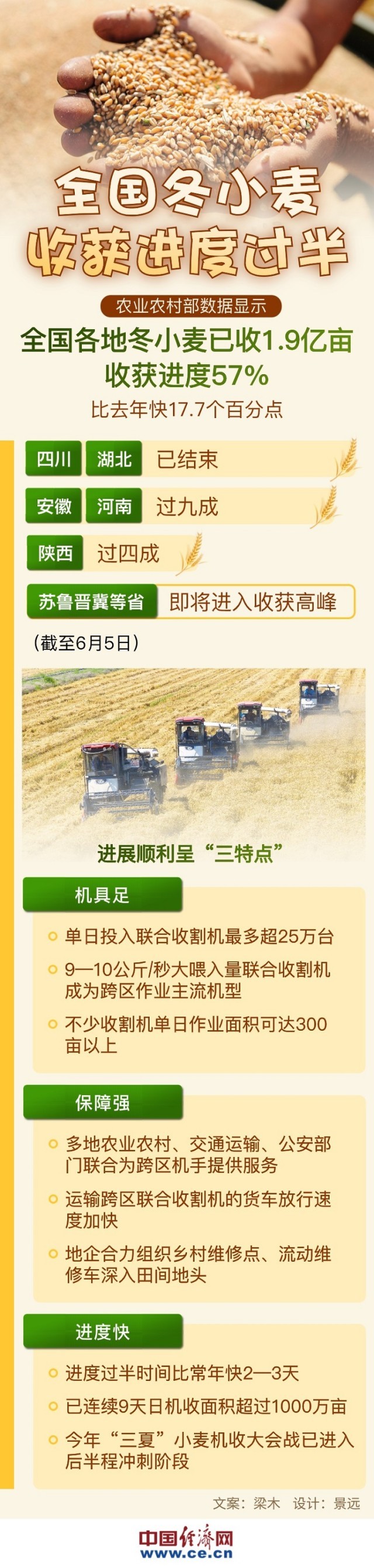 图解｜全国冬小麦收获进度过半