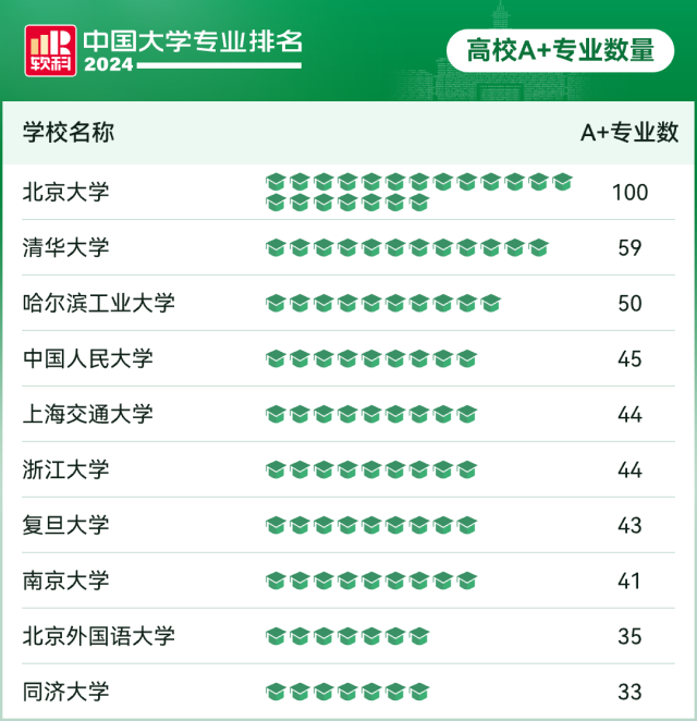 软科中国大学专业最新排名发布：北大、清华、哈工大位居前三