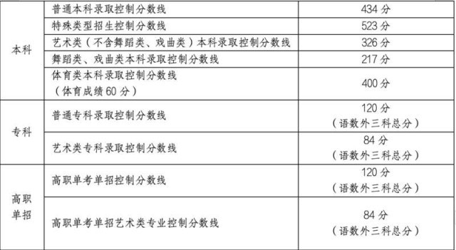北京市公布2024年高招录取最低控制分数线