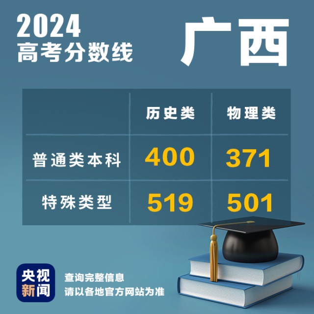 多地公布2024高考分数线！最新汇总