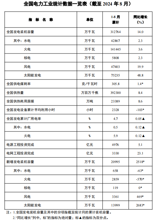 國家能源局：截至8月底全國累計發電裝機容量同比增長14.0%