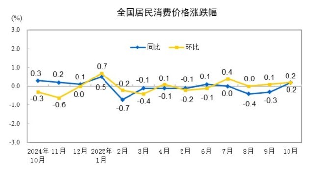 国家统计局：10月份居民消费价格同比上涨0.2%