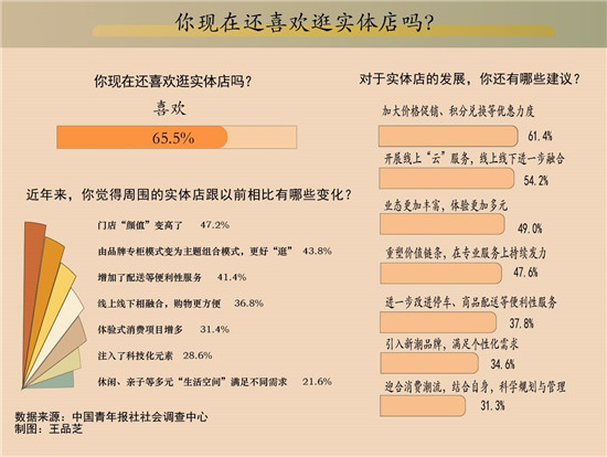  More than 40% of respondents feel that many stores are better for shopping during the Spring Festival. jpg