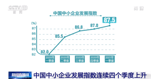 2021年一季度中國中小企業發展指數為87.