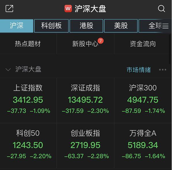 沪指收跌逾1% 顺丰控股跌停市值蒸发近670亿