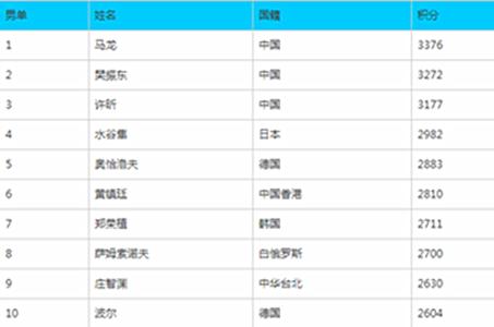 刘诗雯被内部禁赛数月 世界排名已消失__中国