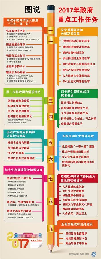 [两会·政府工作报告]图说2017年政府重点工作任务