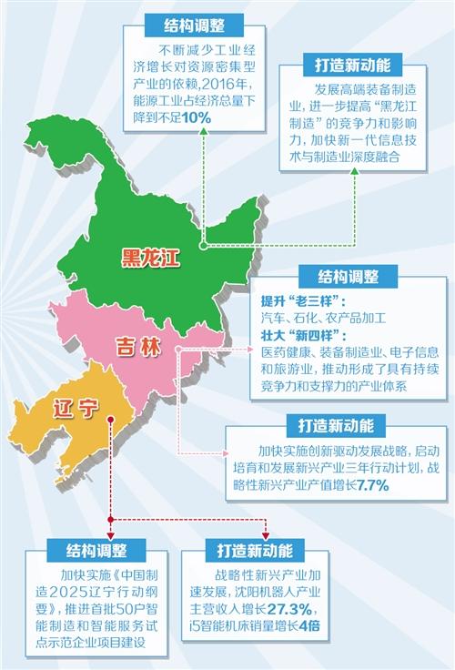 东北振兴 打出发展动能"组合拳"