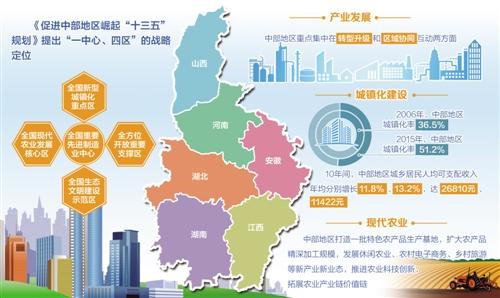 中部全面崛起路径愈发清晰