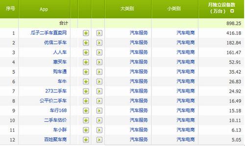 艾瑞諮詢:3月瓜子二手車app月獨立設備數保持行業第一