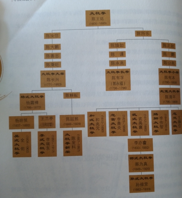 >> 正文  直到清末,陈氏十四世,太极拳第六代传人陈长兴及其儿子仍