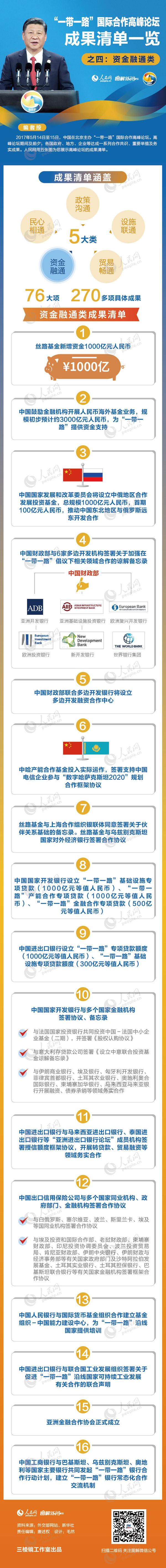 图解一带一路国际合作高峰论坛成果清单一览之四