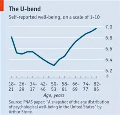 【聚焦职场中年】顺利度过"u"型曲线的底部
