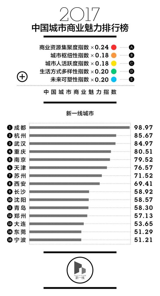 中國新一線城市排名出爐 第一名竟然是它!