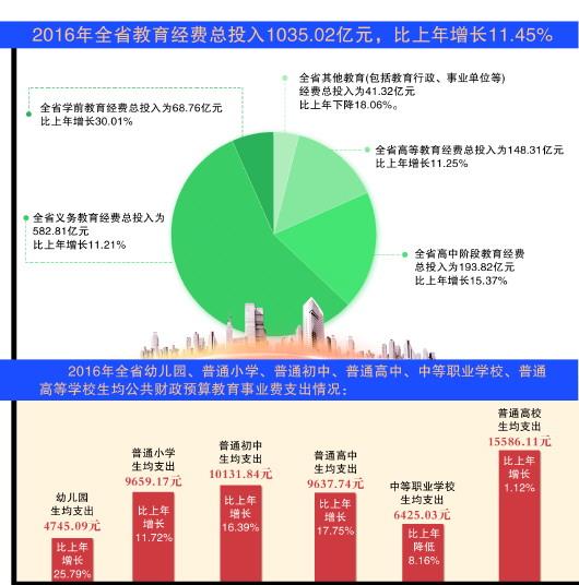 去年全省教育经费总投入1035.02亿元_新闻频道_中国青年网