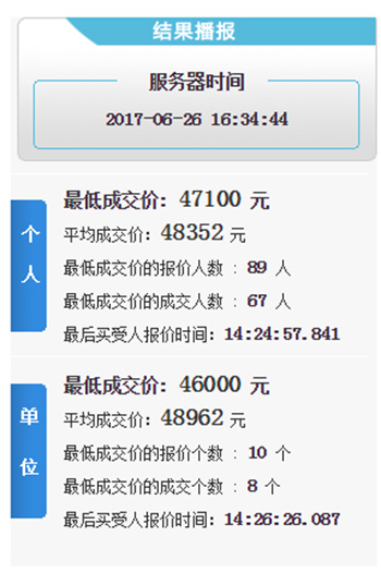 6月杭州私家车车牌拍卖价格创新高 均价4835