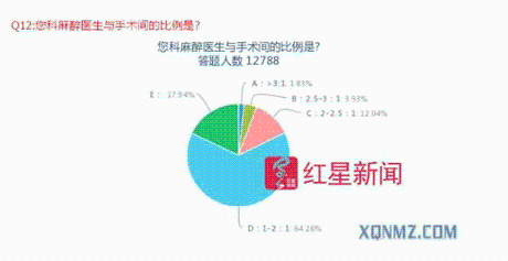 相關調查數據 圖據新青年麻醉論壇