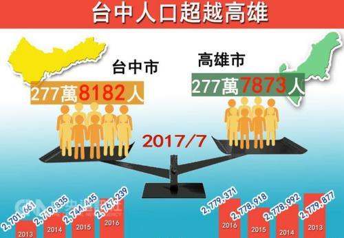 台中人口首度超越高雄 成台湾岛内人口第二多城市