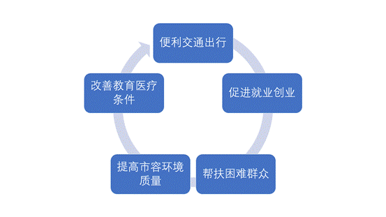 成都双流2018年将落实这40件民生大事