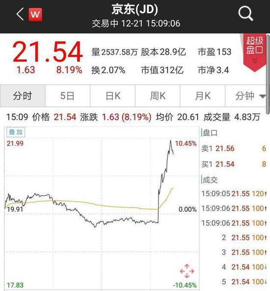 美国检方对刘强东不予起诉 京东股价涨逾10%