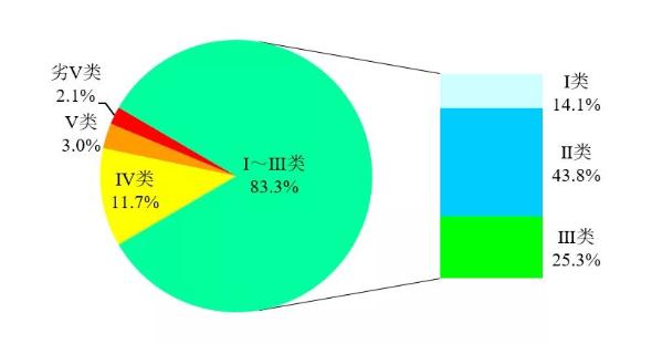 3月全國339個地級及以上城市平均空氣質量優良天數比例為81.8%