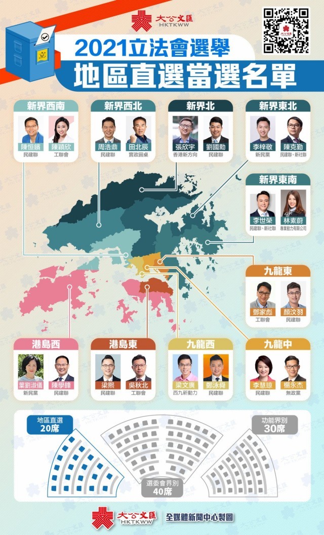 香港特区第七届立法会选举90人当选新一届立法会议员