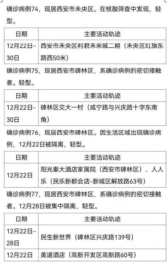 陝西西安新增161例確診病例活動軌跡公佈