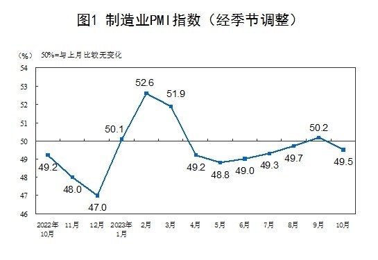 国家统计局：10月制造业采购经理指数为49.5%