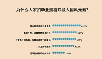 国风吹遍高校 62.1%受访毕业生希望用中国式浪漫记录青春